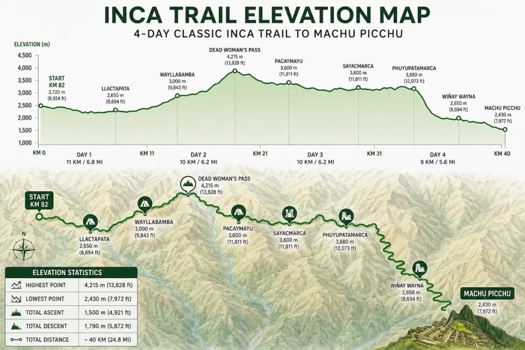 Inca Trail Elevation Profile: Climbs and Descents